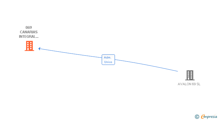 Vinculaciones societarias de 069 CANARIAS INTEGRAL DE FINANZAS SL