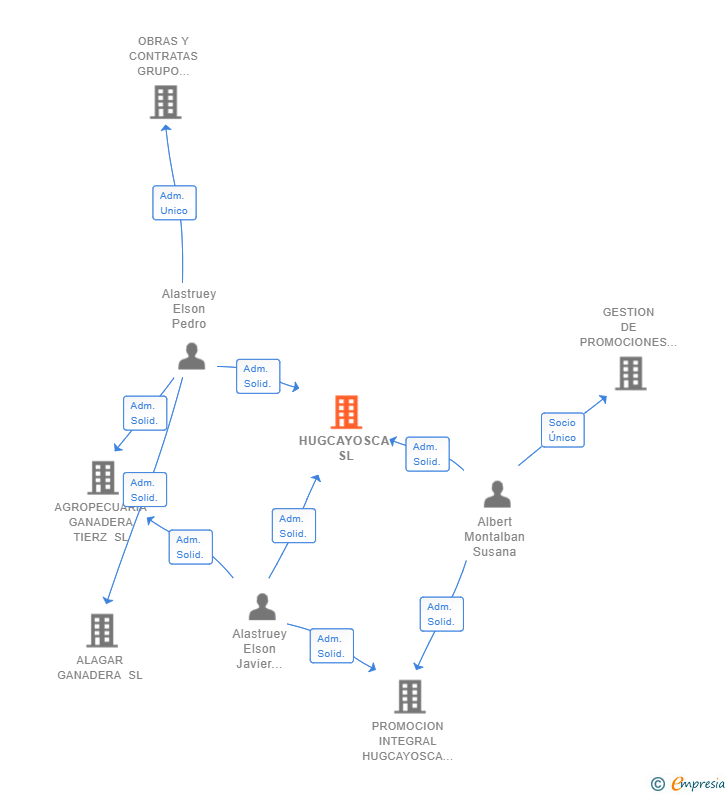 Vinculaciones societarias de HUGCAYOSCA SL