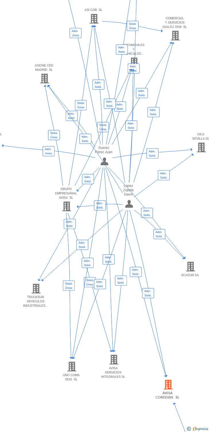 Vinculaciones societarias de AVISA CORDOBA SL