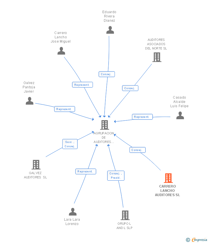 Vinculaciones societarias de CARRERO LANCHO AUDITORES SL