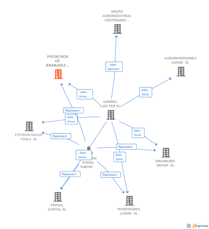Vinculaciones societarias de PISTACHOS DE ARANJUEZ SL