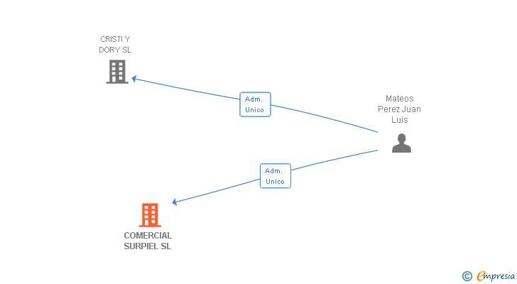Vinculaciones societarias de COMERCIAL SURPIEL SL