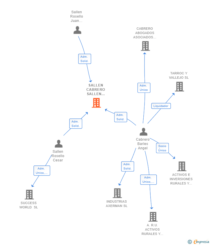 Vinculaciones societarias de SALLEN CABRERO SALLEN INVERSIONES SL