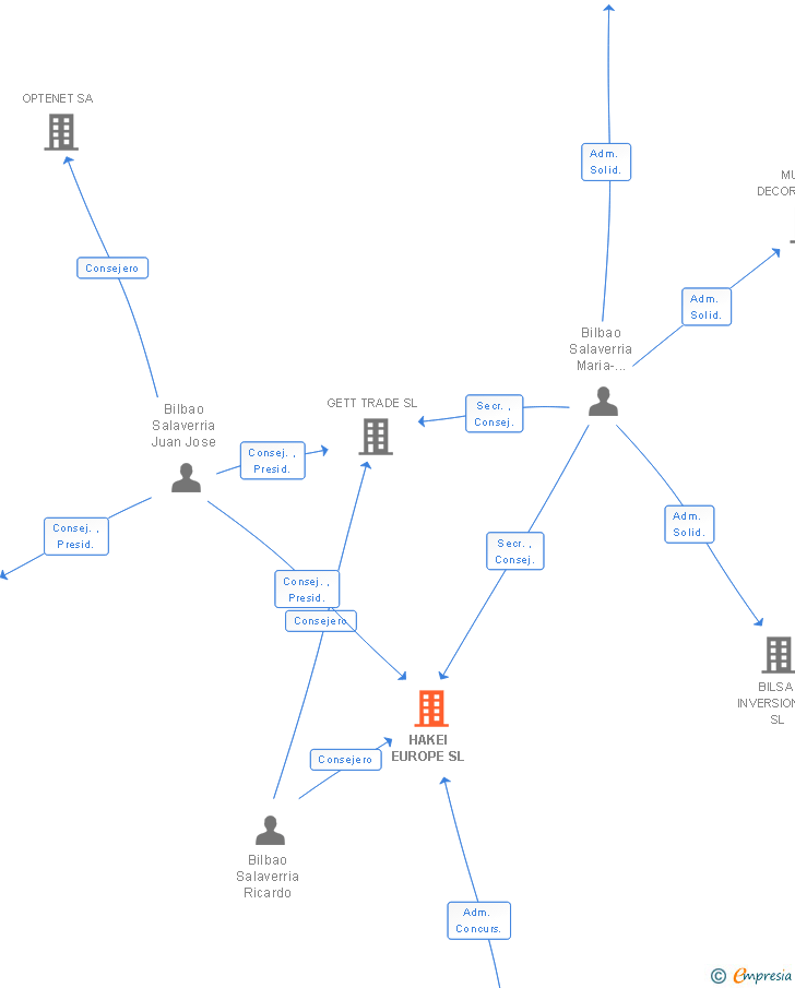Vinculaciones societarias de HAKEI EUROPE SL