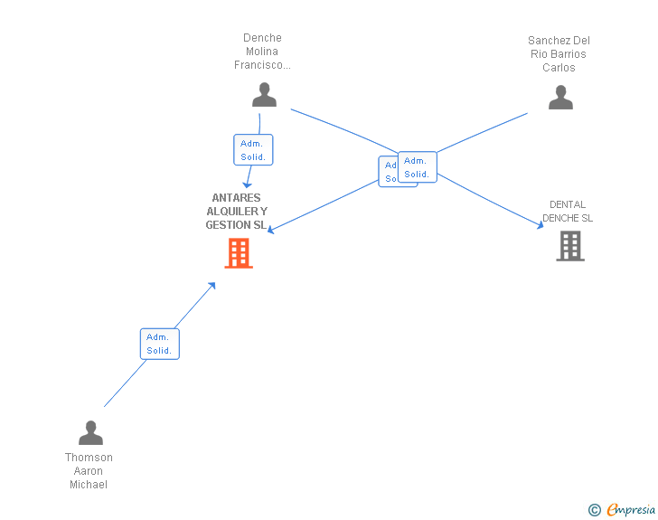 Vinculaciones societarias de ANTARES ALQUILER Y GESTION SL