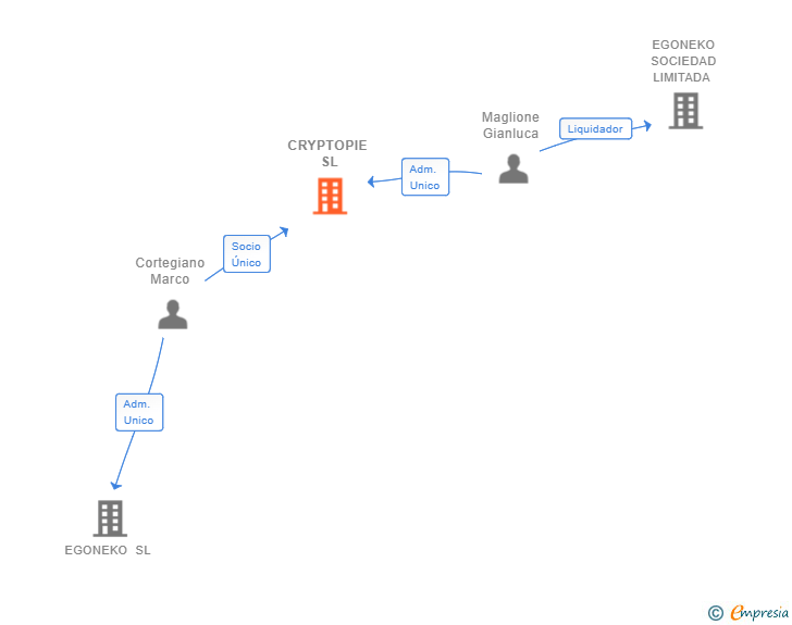 Vinculaciones societarias de CRYPTOPIE SL