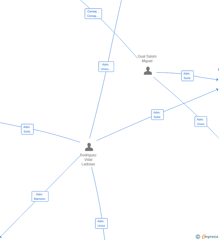 Vinculaciones societarias de ML HOMES MALLORCA SL