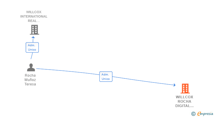 Vinculaciones societarias de WILLCOX ROCHA DIGITAL MARKETING SL