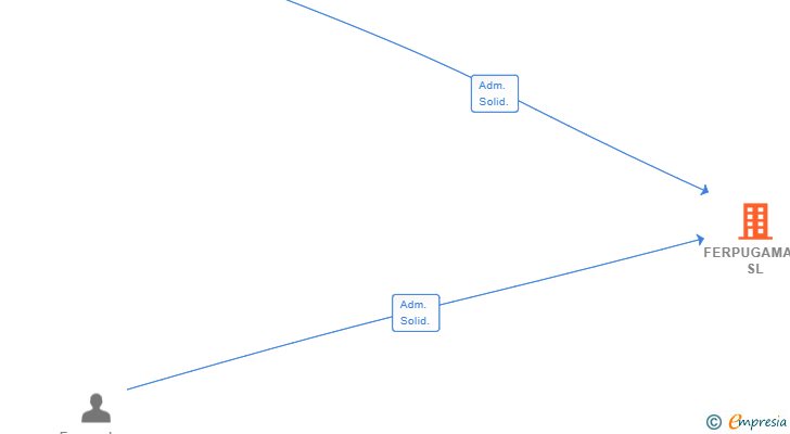 Vinculaciones societarias de FERPUGAMAR SL