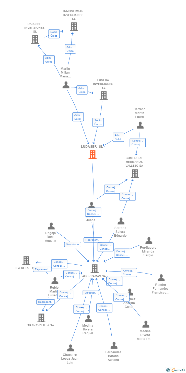 Vinculaciones societarias de LUDASER SL