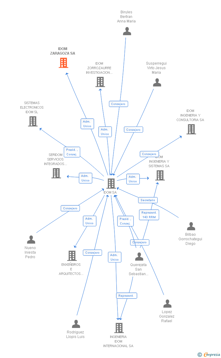 Vinculaciones societarias de IDOM ZARAGOZA SA