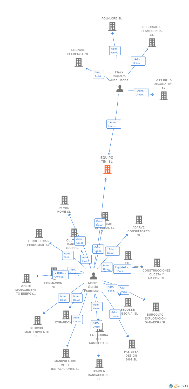 Vinculaciones societarias de EQUIPO TIN SL