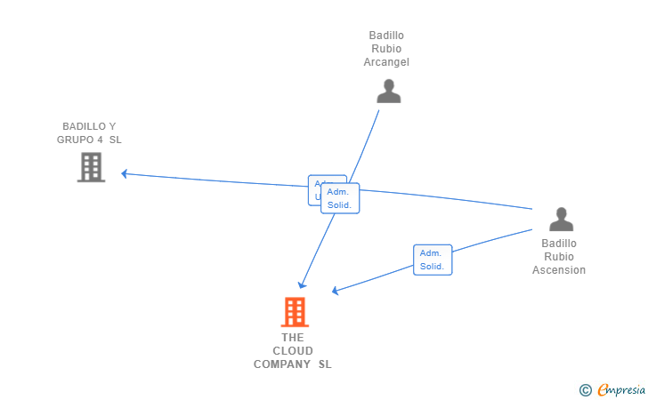 Vinculaciones societarias de THE CLOUD COMPANY SL