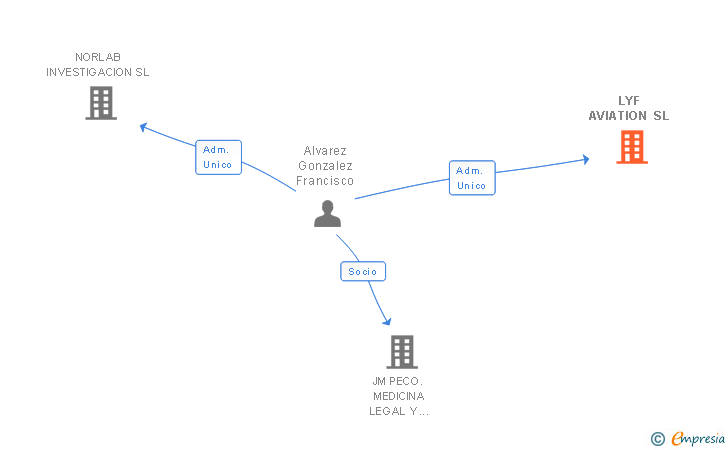 Vinculaciones societarias de LYF AVIATION SL