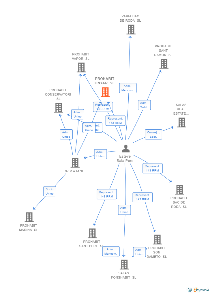 Vinculaciones societarias de PROHABIT ONYAR SL