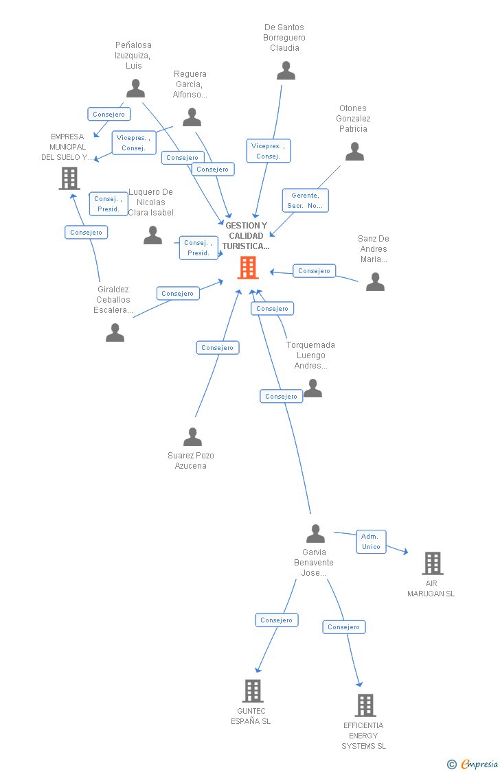 Vinculaciones societarias de GESTION Y CALIDAD TURISTICA CIUDAD DE SEGOVIA SA