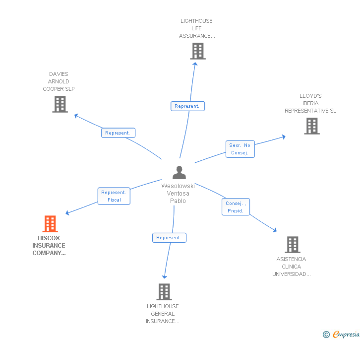 Vinculaciones societarias de HISCOX INSURANCE COMPANY LIMITED SUCUR