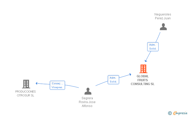 Vinculaciones societarias de GLOBAL FRUITS CONSULTING SL