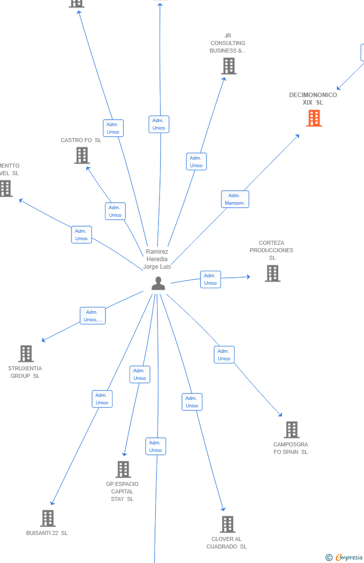 Vinculaciones societarias de DECIMONONICO XIX SL