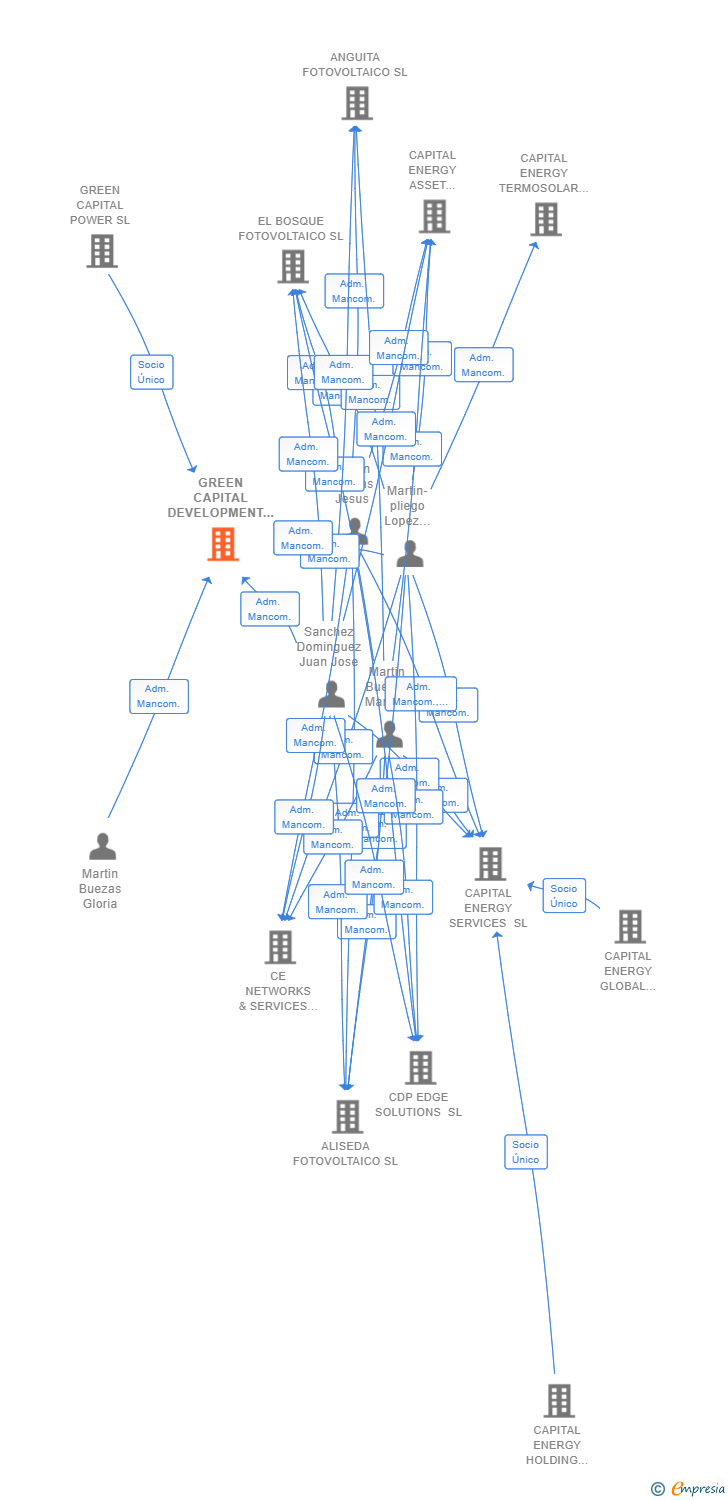 Vinculaciones societarias de GREEN CAPITAL DEVELOPMENT 53 SL