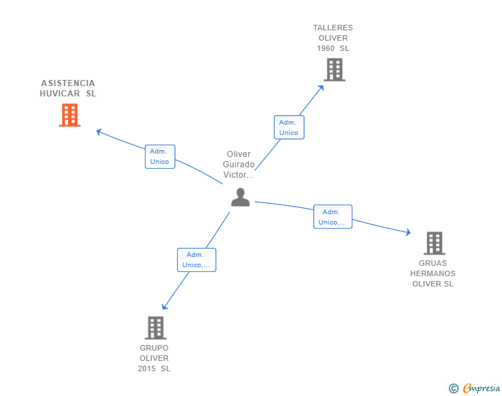 Vinculaciones societarias de ASISTENCIA HUVICAR SL