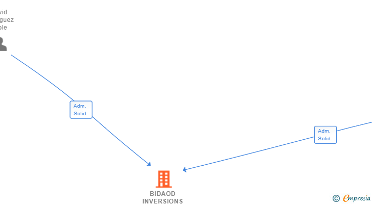 Vinculaciones societarias de BIDAOD INVERSIONS SL