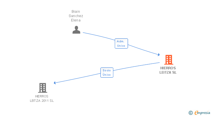 Vinculaciones societarias de HIERROS LEITZA SL
