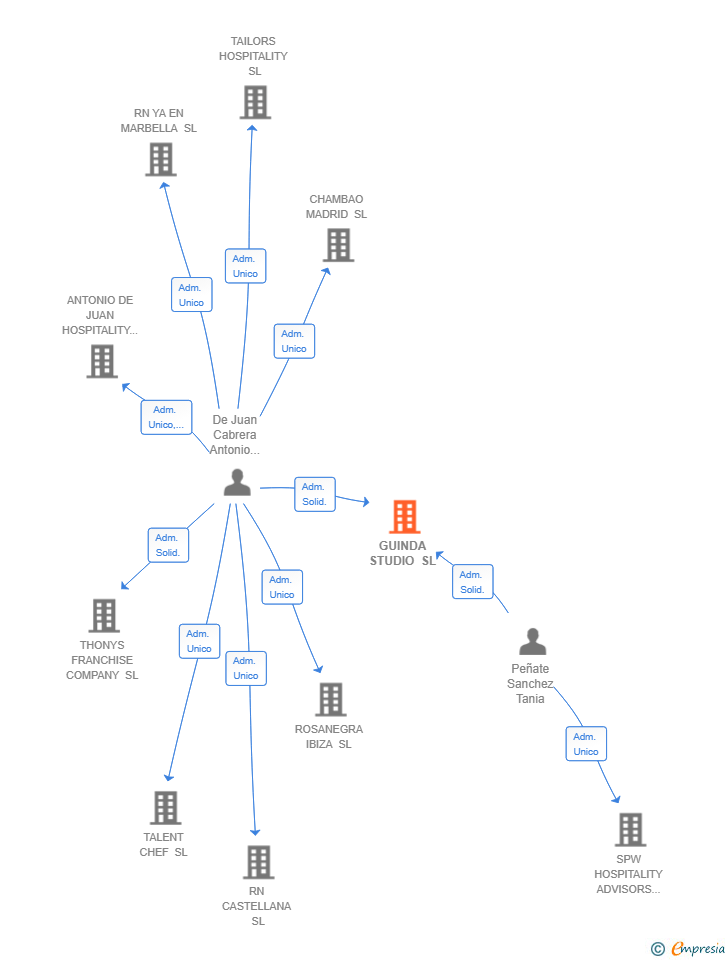 Vinculaciones societarias de GUINDA STUDIO SL