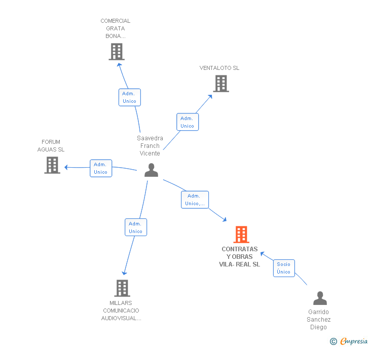 Vinculaciones societarias de CONTRATAS Y OBRAS VILA-REAL SL