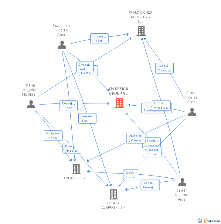 Vinculaciones societarias de GN DESIGN GROUP SL