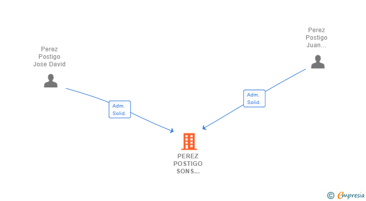 Vinculaciones societarias de PEREZ POSTIGO SONS INTERNATIONAL GROUP SL