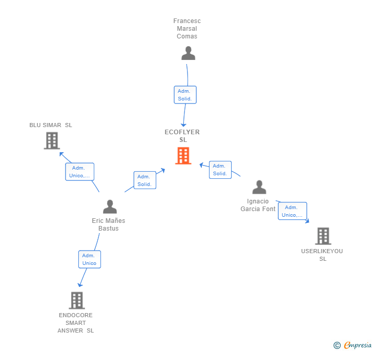 Vinculaciones societarias de ECOFLYER SL