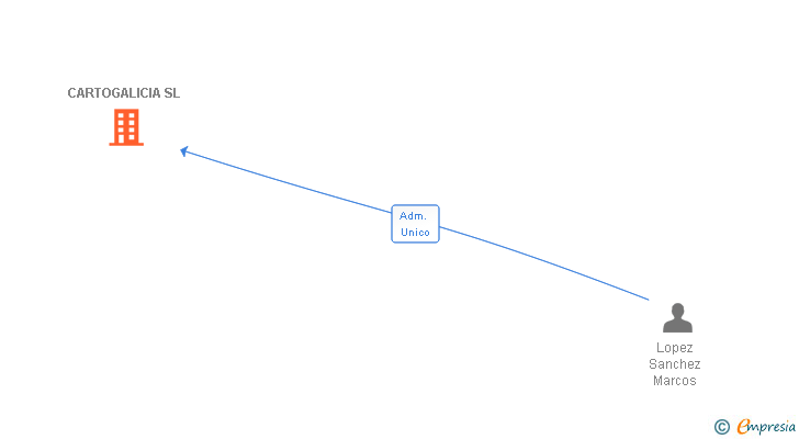 Vinculaciones societarias de CARTOGALICIA SL