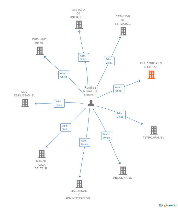 Vinculaciones societarias de CLEANBOXES RAIL SL