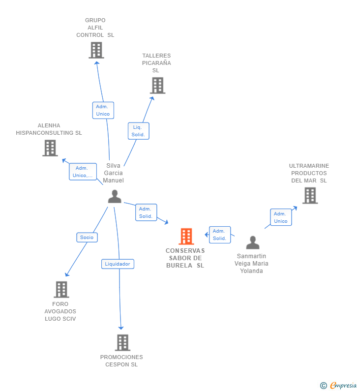 Vinculaciones societarias de CONSERVAS SABOR DE BURELA SL