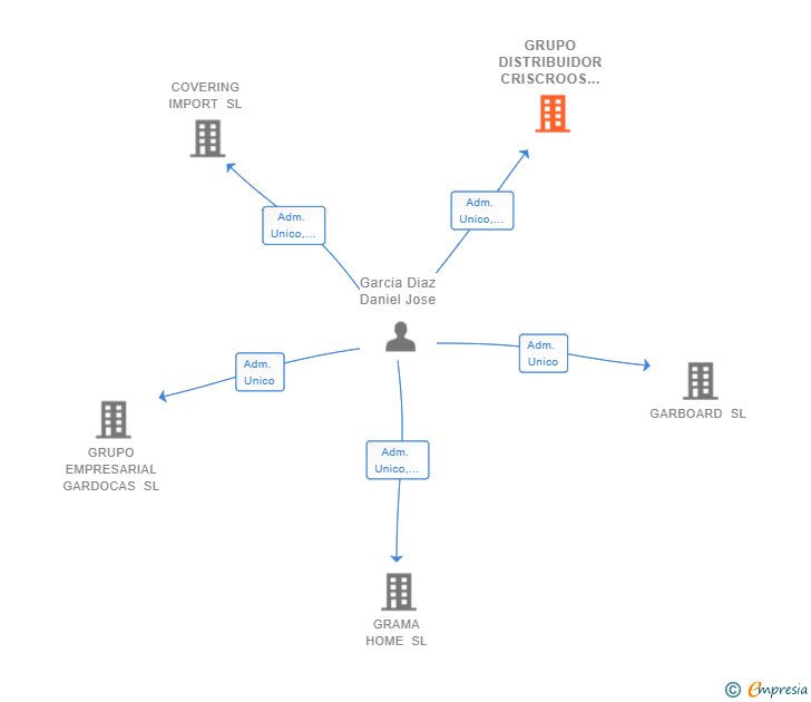 Vinculaciones societarias de GRUPO DISTRIBUIDOR CRISCROOS SL (EXTINGUIDA)