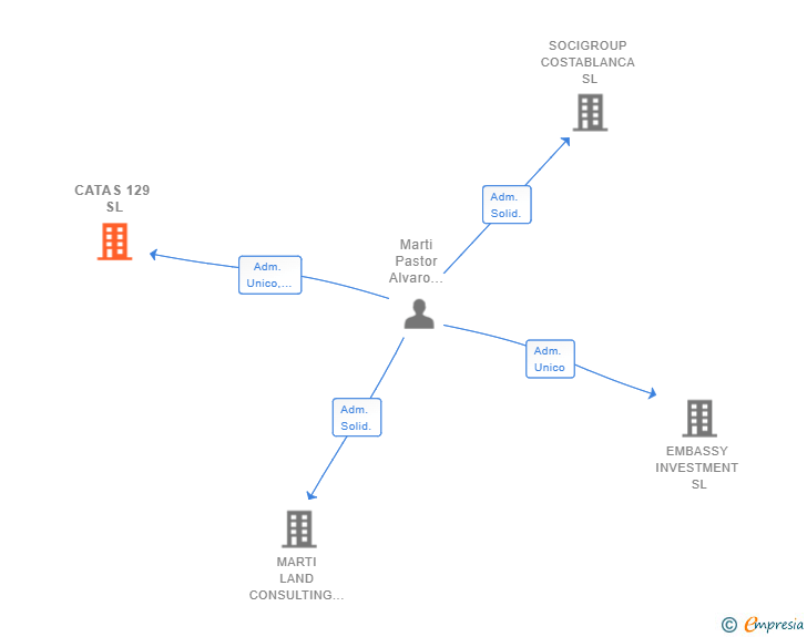 Vinculaciones societarias de CATAS 129 SL