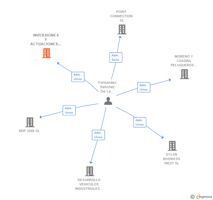 Vinculaciones societarias de INVERSIONES Y ACTUACIONES INMOBILIARIAS JPS SA