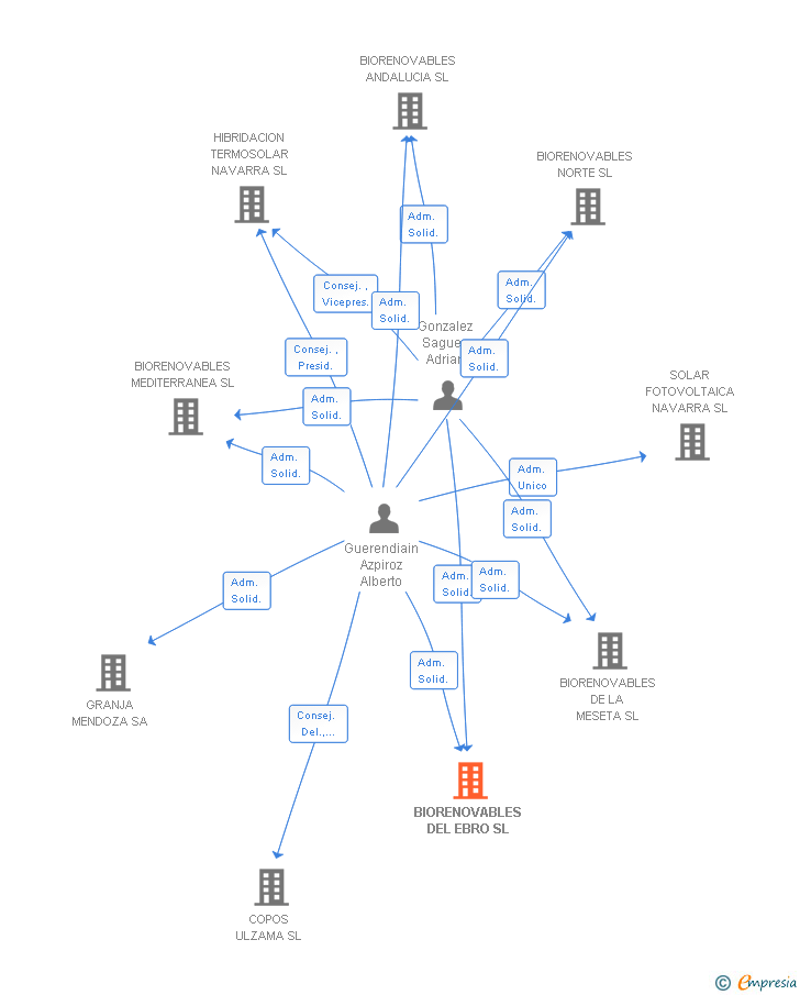 Vinculaciones societarias de BIORENOVABLES DEL EBRO SL