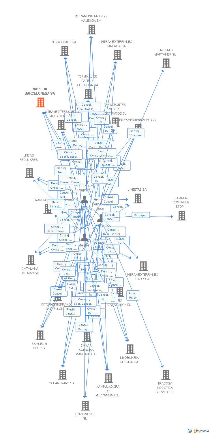 Vinculaciones societarias de NAVIERA BARCELONESA SA