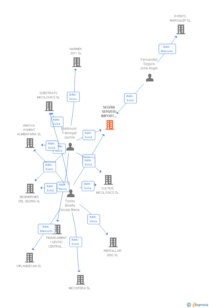 Vinculaciones societarias de SEGRIA SERVEIS IMPORT EXPORT SL