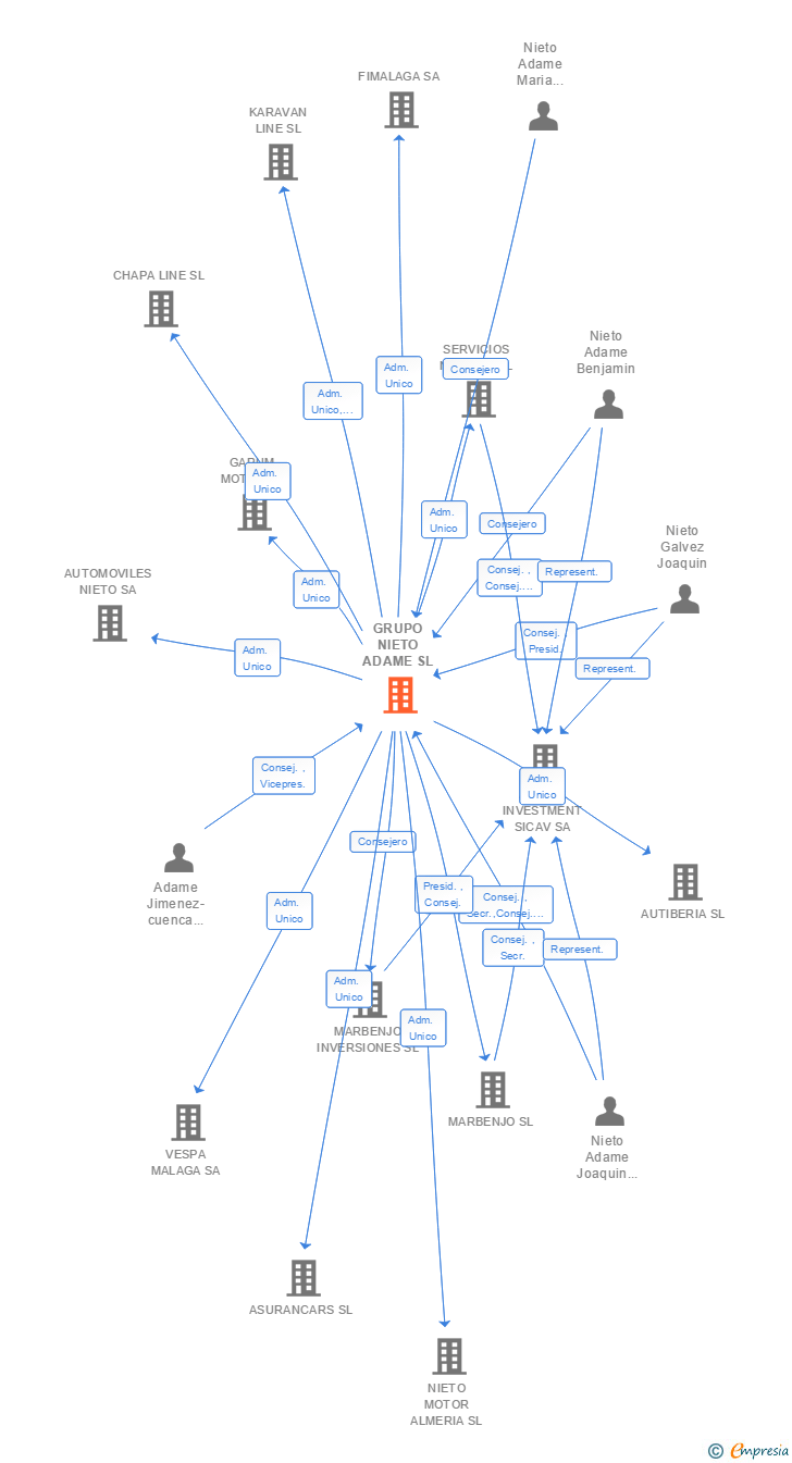 Vinculaciones societarias de GRUPO NIETO ADAME SL