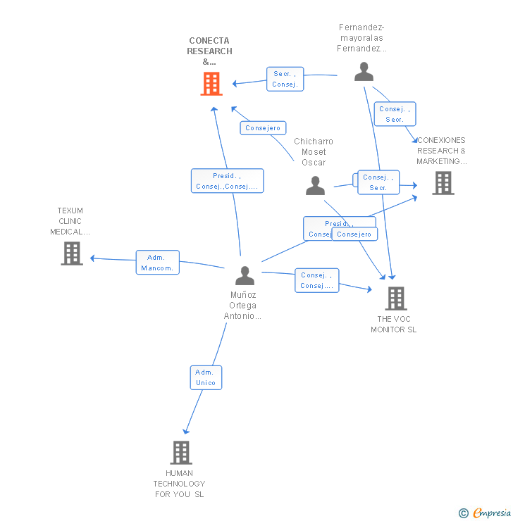 Vinculaciones societarias de CONECTA RESEARCH & CONSULTING SL
