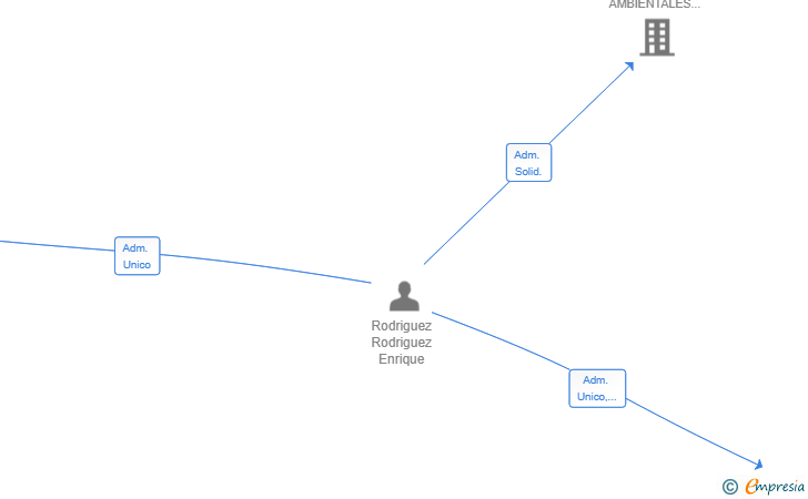 Vinculaciones societarias de CLOUDY AGENCY SL