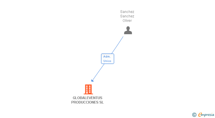 Vinculaciones societarias de GLOBALEVENTUS PRODUCCIONES SL