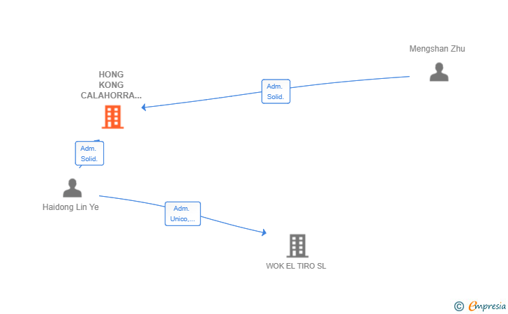 Vinculaciones societarias de HONG KONG CALAHORRA SL