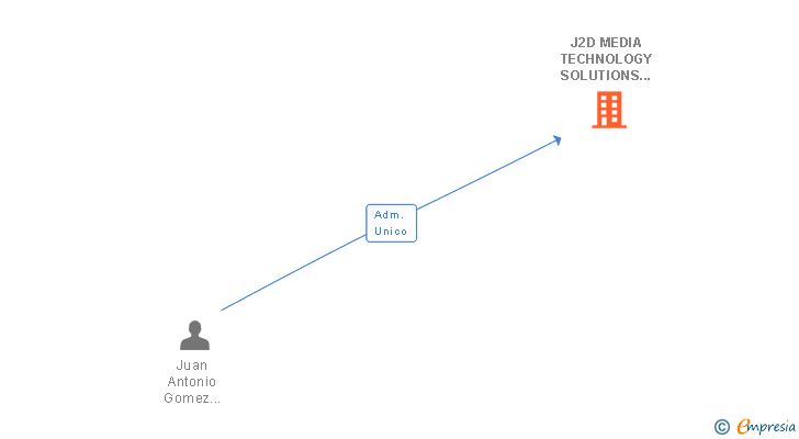 Vinculaciones societarias de J2D MEDIA TECHNOLOGY SOLUTIONS SL