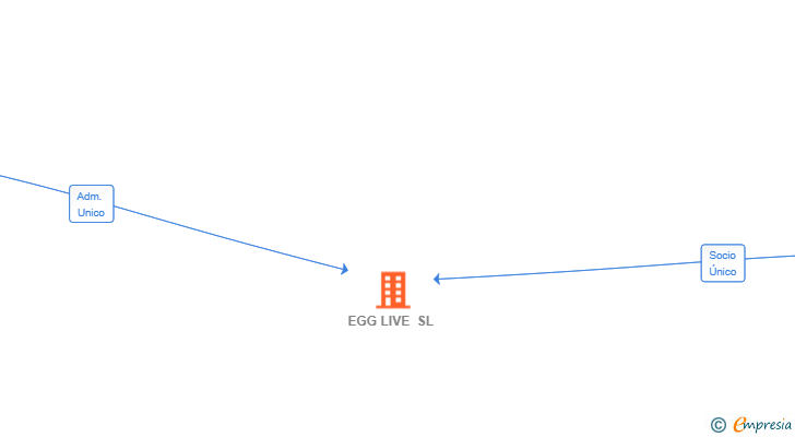Vinculaciones societarias de EGG LIVE SL