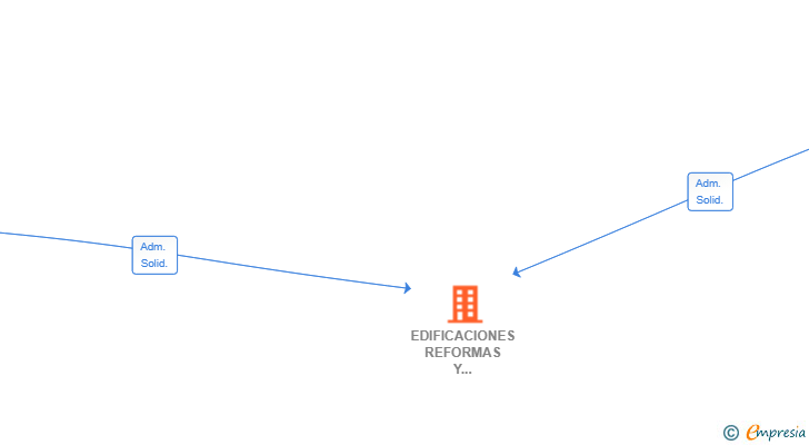 Vinculaciones societarias de EDIFICACIONES REFORMAS Y SERVICIOS CARRANZA 2019 SL