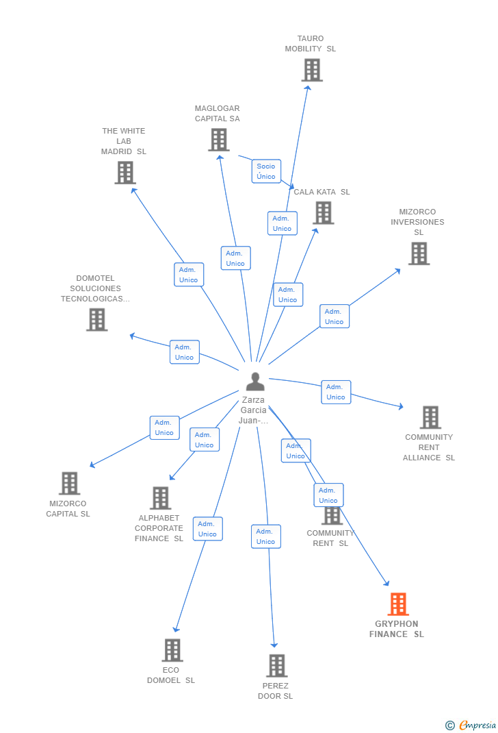 Vinculaciones societarias de GRYPHON FINANCE SL